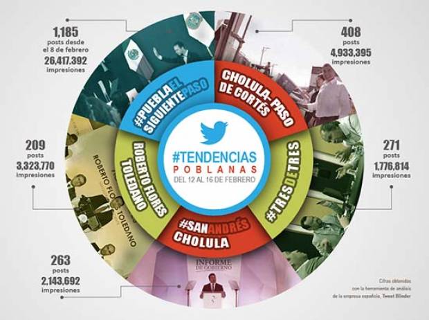 Banck y el programa #TresDeTres acapararon tendencias poblanas en Twitter