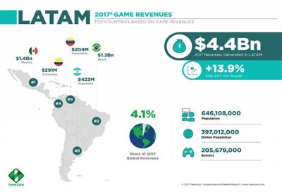 México es el país de Latinoamérica que más consume videojuegos