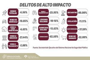 Reduce 4% la incidencia delictiva en Puebla durante el primer bimestre de 2021
