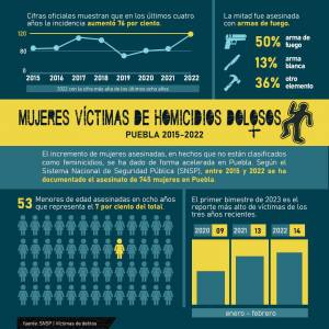 Aumentan 76% asesinatos de mujeres en Puebla en los últimos cuatro años