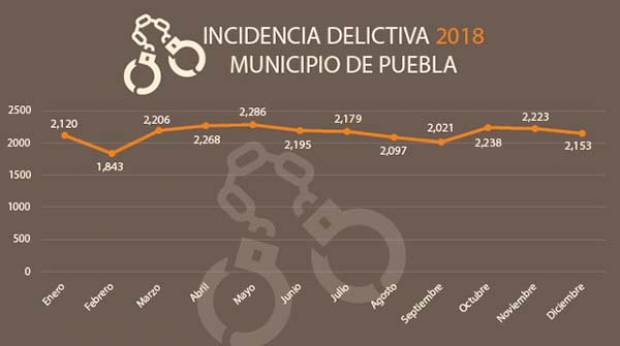 Baja 3.8% incidencia delictiva en la ciudad de Puebla tras cambio de administración