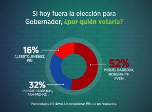 Barbosa, 52% de las preferencias; Cárdenas, 32%: Reforma