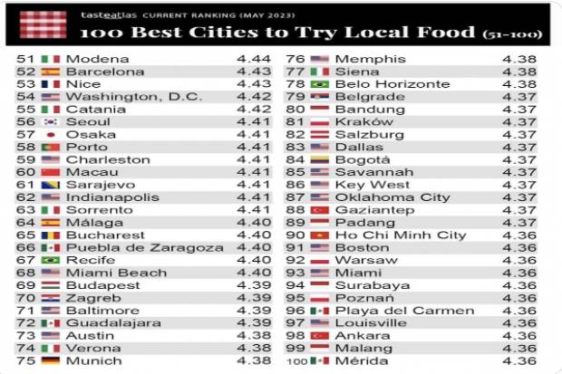 Puebla, lugar 66 de las ciudades para probar comida local, según Taste Atlas