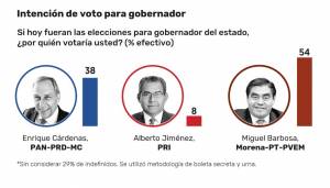 61% de electores cree que Barbosa ganará la gubernatura; 15% apuesta por Cárdenas: El Financiero