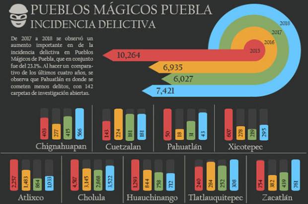 20 delitos a diario en Pueblos Mágicos de Puebla en 2018