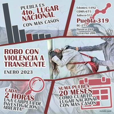 Puebla suma 20 meses consecutivos en cuarto lugar nacional por asaltos violentos a peatones
