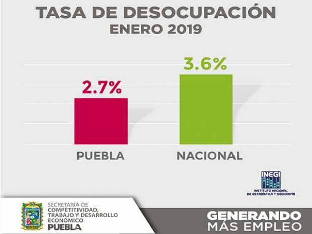 Puebla por debajo de la media nacional en tasa de desempleo: INEGI