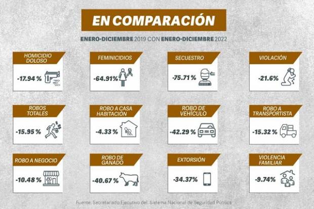 En tres años disminuyen 12 delitos de alto impacto en Puebla SESNSP