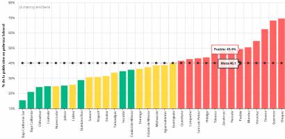 Puebla sexto lugar nacional con mayor pobreza laboral en México