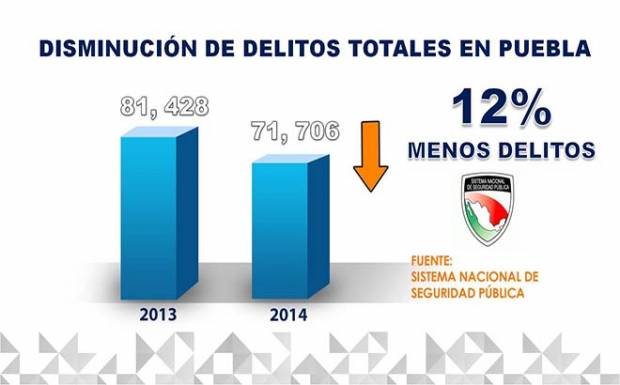 Puebla bajó 12% los delitos en 2014: SNSP