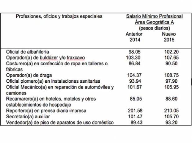 10 tortillas o un huevo, equivalente del nuevo salario mínimo