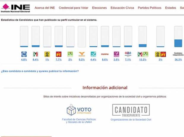 Elecciones 2015: Candidatos ignoran al INE y no hacen público su currículum