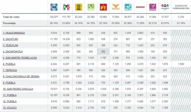 PREP Puebla: PAN arriba en 11 distritos
