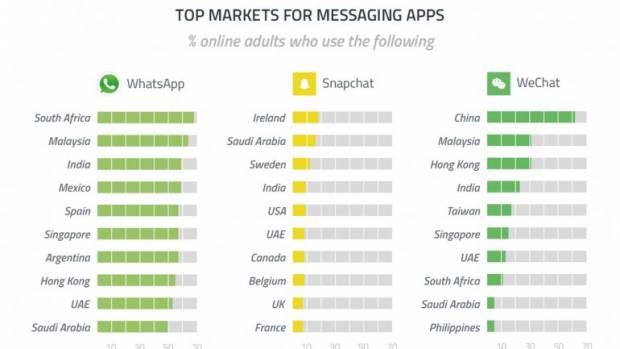 México y Argentina, los países que más WhatsApp consumen