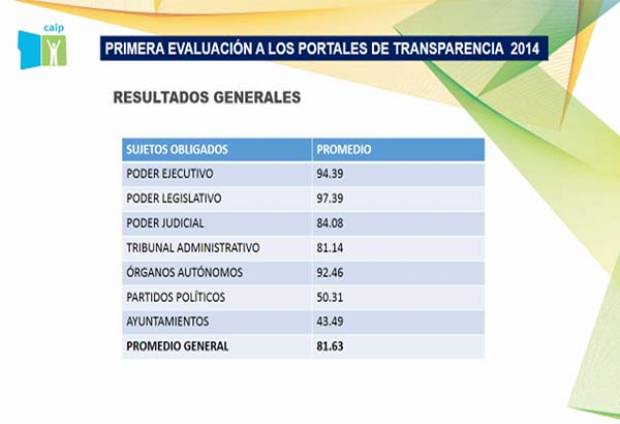 Partidos políticos de Puebla reprobados en transparencia