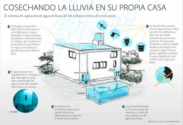 Isla Urbana instala sistema de captación de agua de lluvia en Puebla