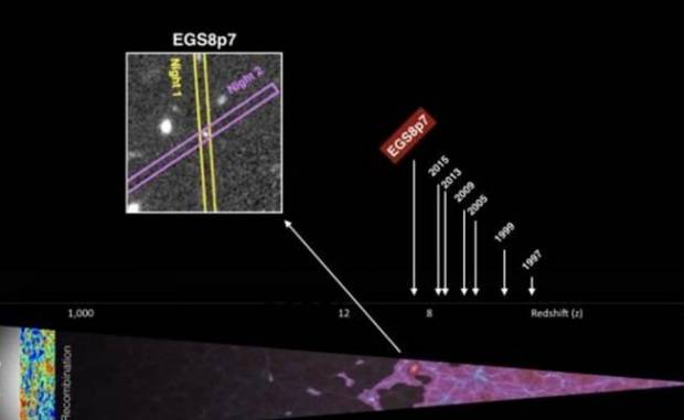 Científicos localizaron a EGSY8p7, la galaxia más lejana