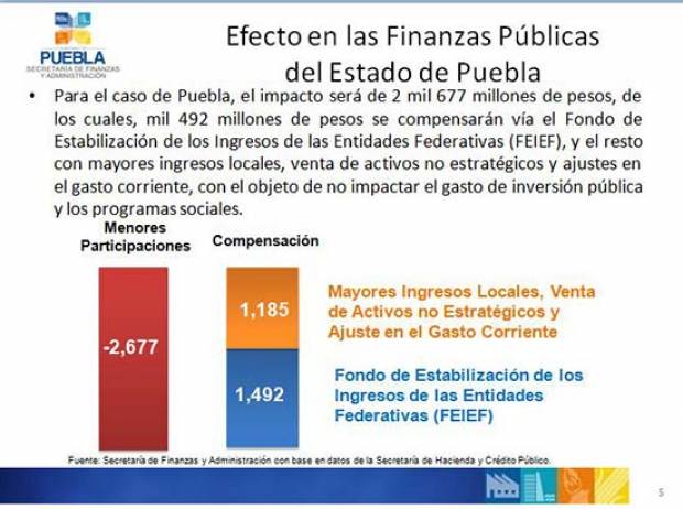 Gobernador de Puebla y secretarios se bajan 10% de salario