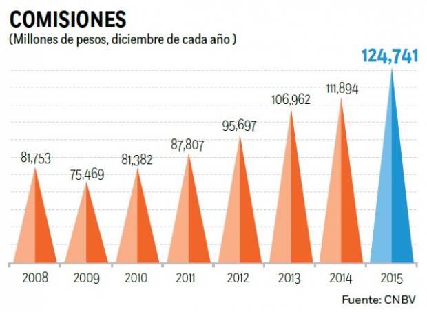 Esto es lo que ganan los bancos por cobro de comisiones