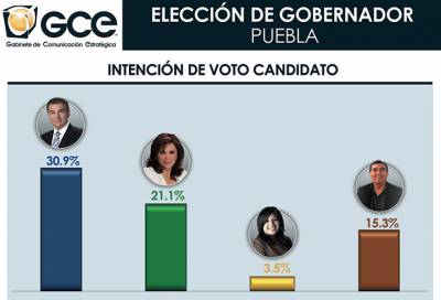 Demotecnia y GCE confirman ventaja de Tony Gali en las encuestas