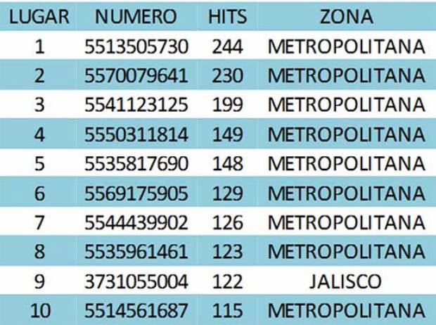 Estos son los números telefónicos más usados para extorsionar