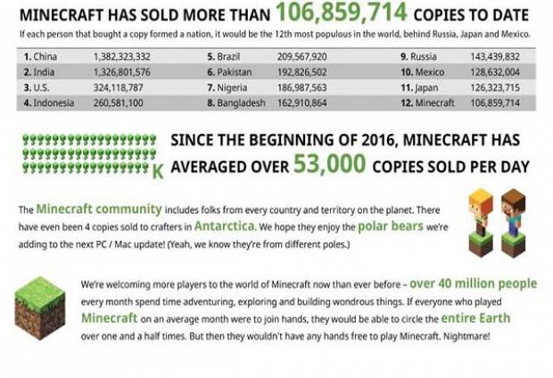 Minecraft ha vendido 100 millones de copias