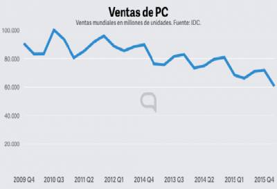 Las ventas de PC se desploman un 40% en menos de cinco años