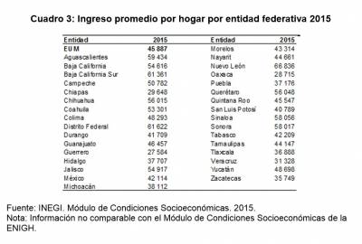 Puebla avanza 23 posiciones en igualdad social: INEGI