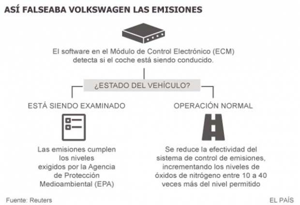 ¿Cómo lograba Volkswagen hacer trampas en las pruebas a sus coches?