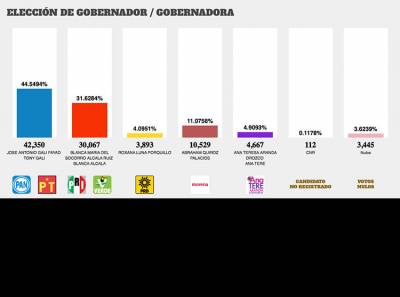 PREP Puebla 2016: 21 horas; Gali 44%, Alcalá 31%