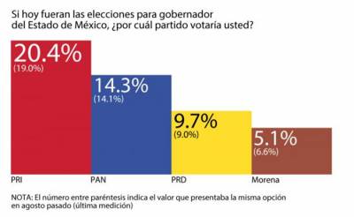 PRI aventaja al PAN en contienda por Edomex: El Universal