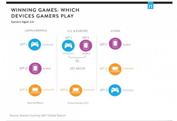 Las consolas siguen dominando Latinoamérica, indica reporta