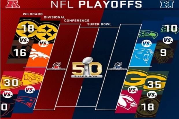 NFL: Conoce cómo se jugarán los playoffs