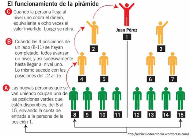 Venta directa o negocio piramidal, conoce las diferencias