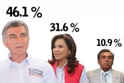 Tony Gali, con 14 puntos arriba en preferencias electorales: MAS DATA