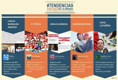 Políticos poblanos entre las tendencias poblanas de la semana