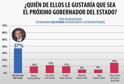 Así va la carrera por la minigubernatura de Puebla, según Mendoza Blanco y Asociados