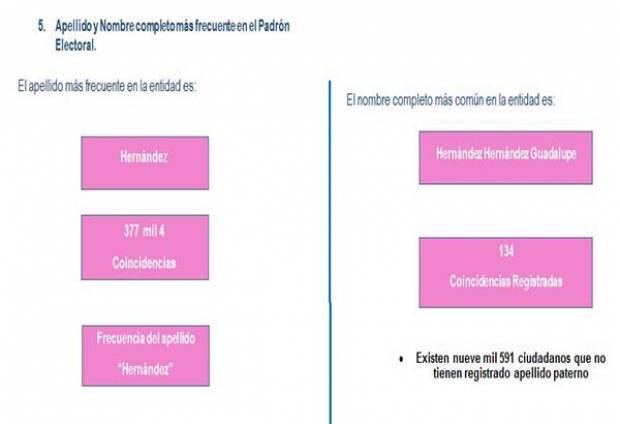 ¿Cuáles son los nombres y apellidos más comunes en Puebla?