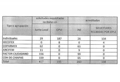 INE: Estos son los observadores para la elección a gobernador de Puebla