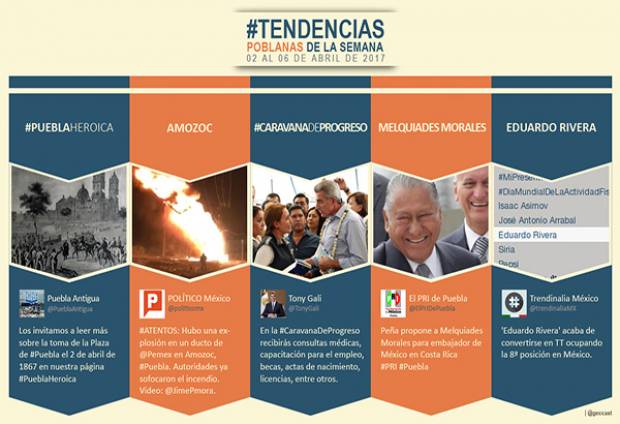 Melquiades, Rivera y #PueblaHeroica, entre las tendencias nacionales en Twitter