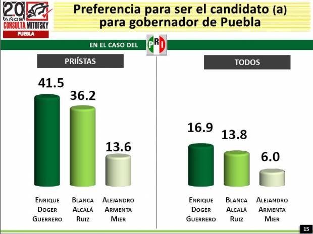 Doger supera a Blanca Alcalá para candidatura del PRI: Consulta Mitofsky