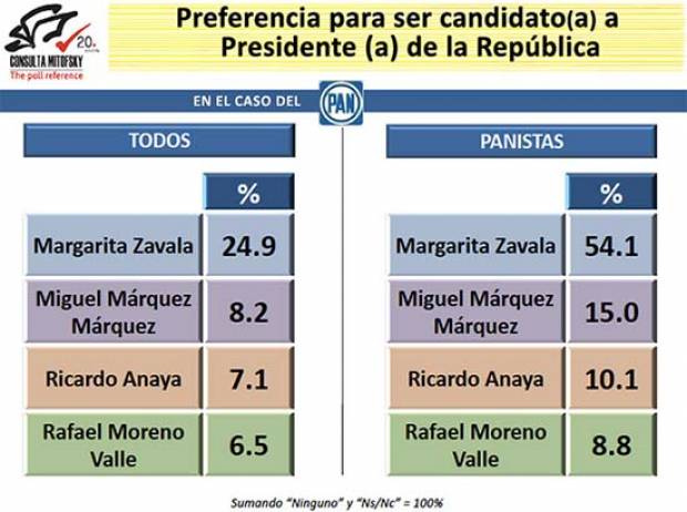 Así va la puja en el PAN por la candidatura presidencial, según Mitofsky