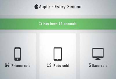 ¿Cuántos iPhone vende Apple en un minuto?
