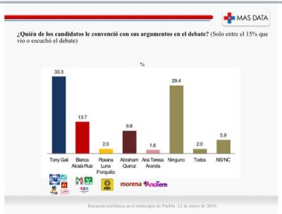 Para 33%, Tony Gali ganó el #DebatePuebla; 29% dice que ninguno: Más Data