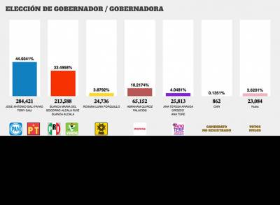 PREP Puebla 2016: 22:30 horas; Gali 44%, Alcalá 33%