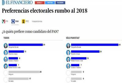 Moreno Valle, el tercer panista mejor posicionado rumbo al 2018: encuesta de El Financiero