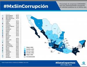 Coparmex ubica a Puebla entre los estados con más corrupción