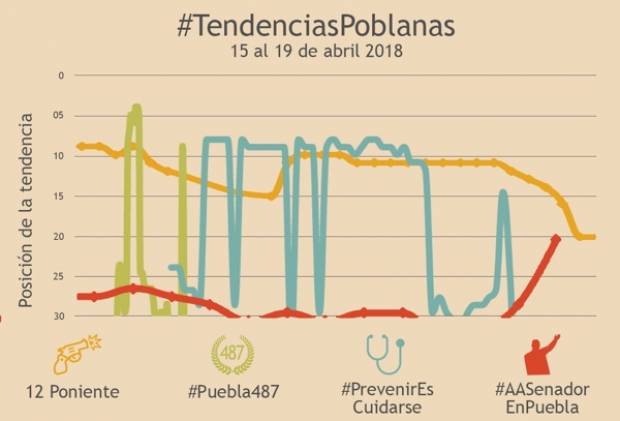 #Puebla487, entre lo más destacado de esta semana en redes sociales