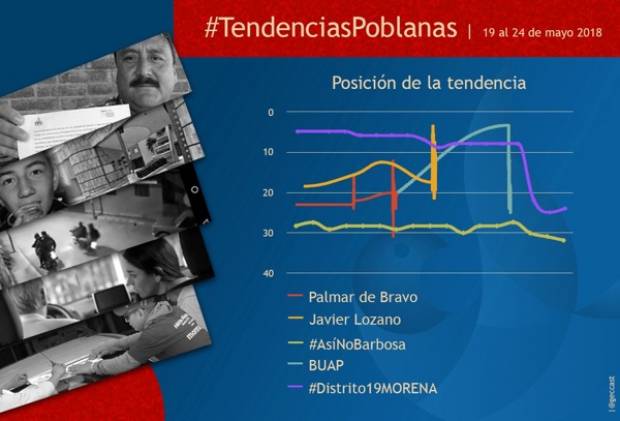 #AsíNoBarbosa y homicidio de estudiante lideraron las tendencias políticas de Puebla en Twitter