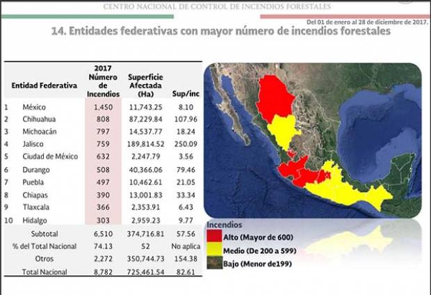 Puebla reportó en 2017 un total de 497 incendios forestales: Conafor